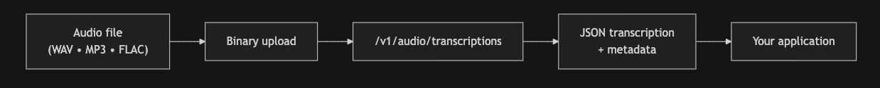 STT Not Streaming Transcription flow