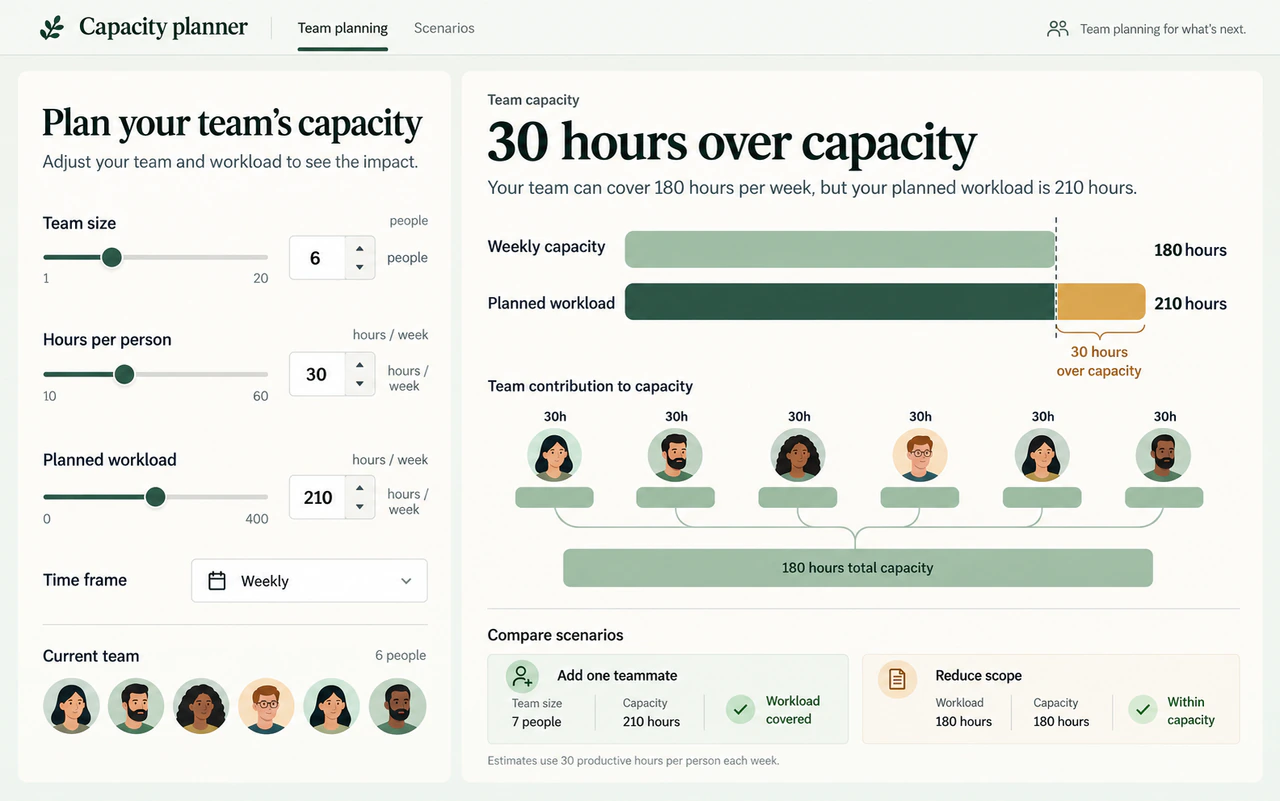Illustrative capacity planner with team size and workload inputs, capacity estimates, assumptions, and scenario comparisons.