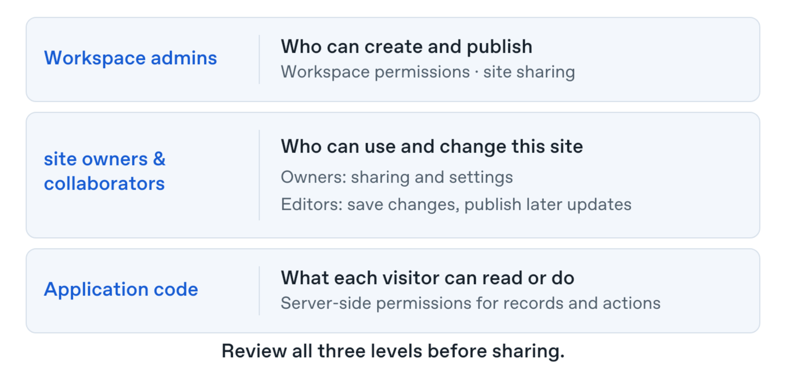 Three levels of control: workspace permissions govern creation and publishing, site permissions govern viewing and editing, and application code governs access to records and actions.